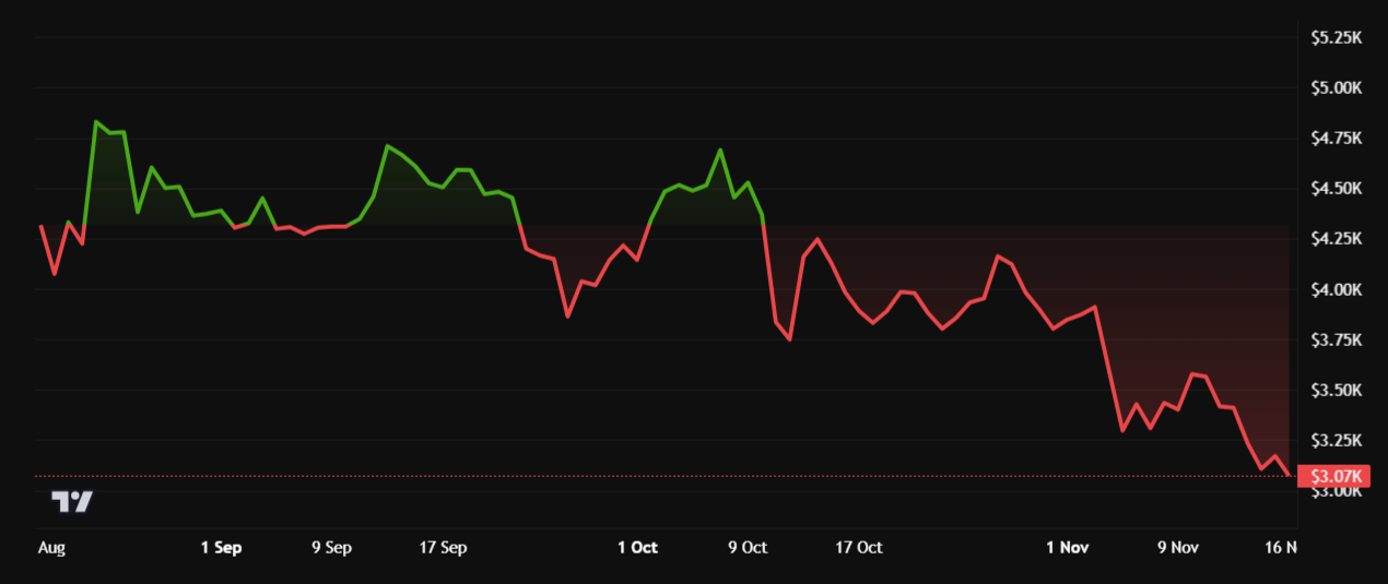 Ethereum Survives $3,100 Breakdown After Hayes&rsquo; $4M Sell-Off and Whale Awakening