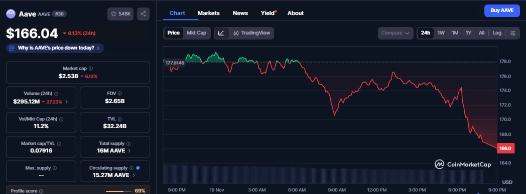 Aave rolls out V4 testnet with developer preview of upcoming &ldquo;Pro&rdquo; experience