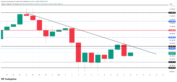 Bitcoin Is Now Facing &ldquo;Historical Recovery Barrier&rdquo; Amid Heightened Market Churn