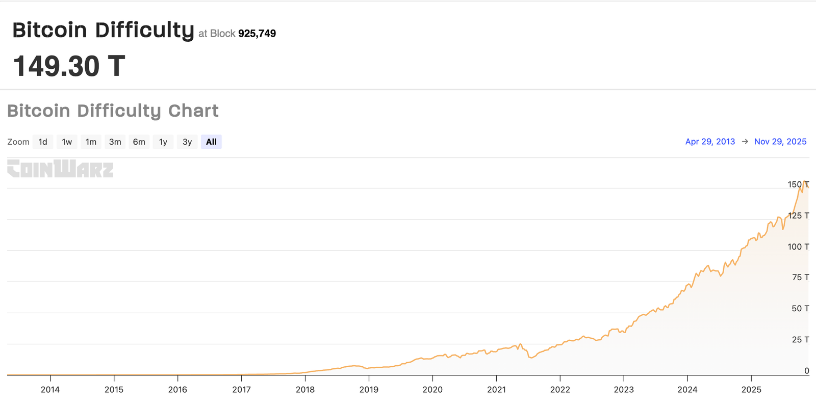 BTC mining difficulty forecast to rise in Dec, as hashprice sits near record lows