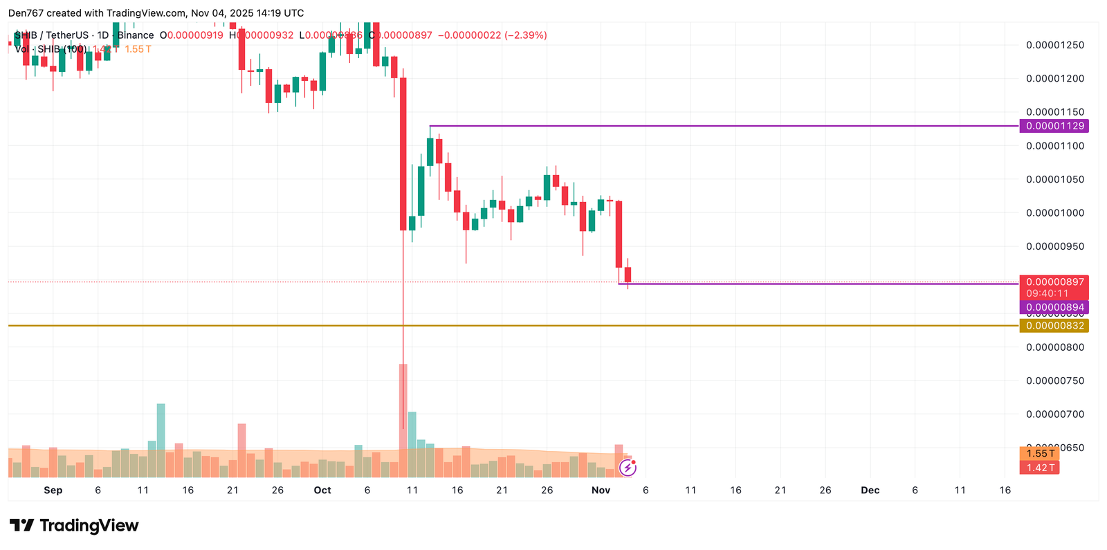 SHIB Price Analysis for November 4