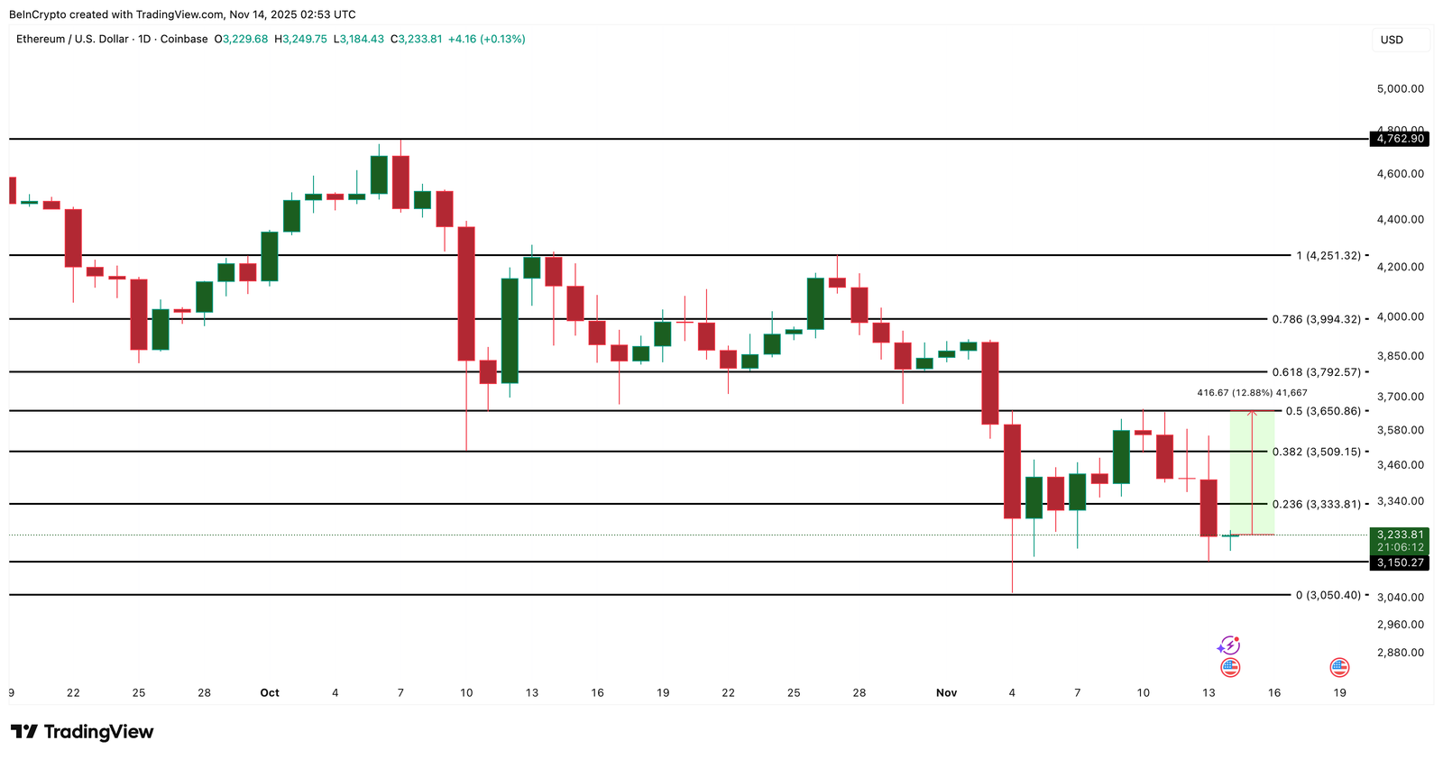 Ethereum Flashes a Reversal Setup &mdash; Now It Just Needs the &lsquo;Mega&rsquo; Confirmation
