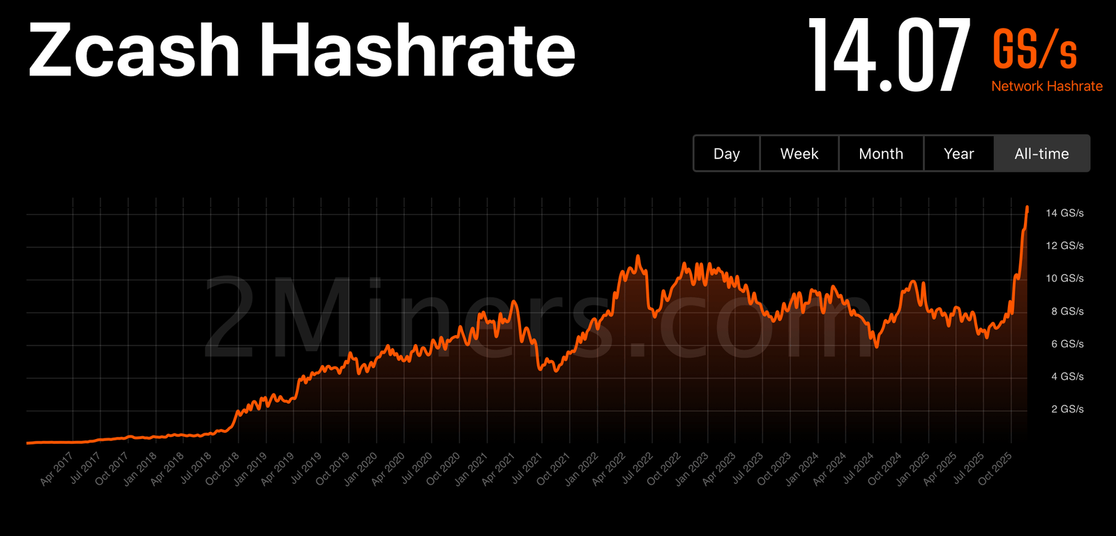 ZEC&rsquo;s 125% Monthly Jump Fuels Miner Revenue and Pushes Zcash Hashrate to Record Highs