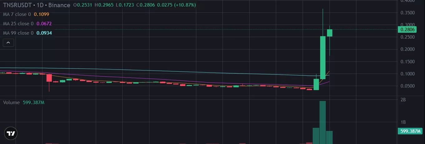 As Bitcoin (BTC) Struggled to Buck the Bearish Trend, a Surprise Altcoin Gained Big! "700% in Three Days!"