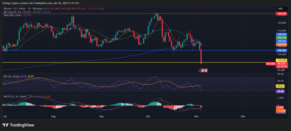 BREAKING: Bitcoin Crashes Below $100K, Panic Grips the Crypto Market