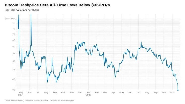 Bitcoin Hashprice Falls to Record Low as Network Hashrate Shows Early Signs of Pullback