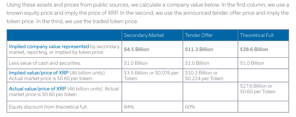 Ripple Valuation is Directly Linked to XRP Price: Global Investment Bank