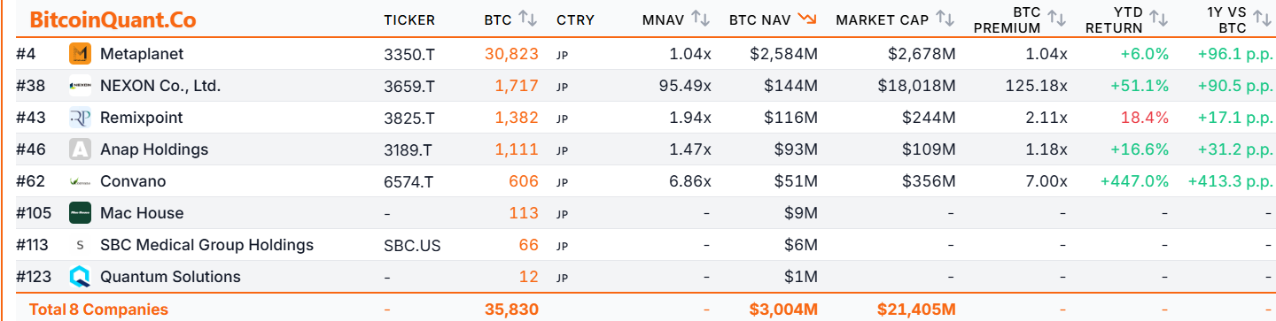Japanese Bitcoin Treasury Firms Keep Beating BTC. Tax Policy Makes Outperforming U.S. Peers the Easy Part