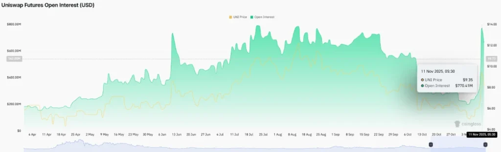 UNI Price Stalls at $10 as Bearish Pattern Caps Rally Despite &ldquo;UNIfication&rdquo; Hype