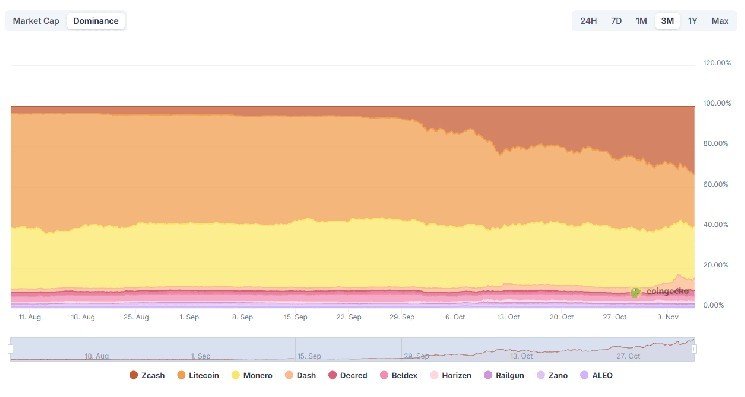 ZEC&rsquo;s 125% Monthly Jump Fuels Miner Revenue and Pushes Zcash Hashrate to Record Highs