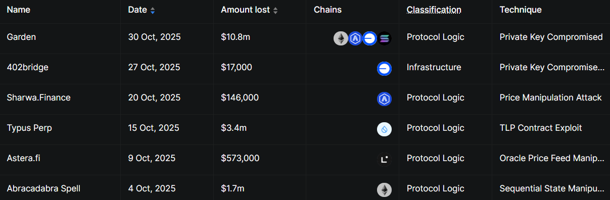 Crypto Hacks Fall 85% In October 2025 &ndash; But How?