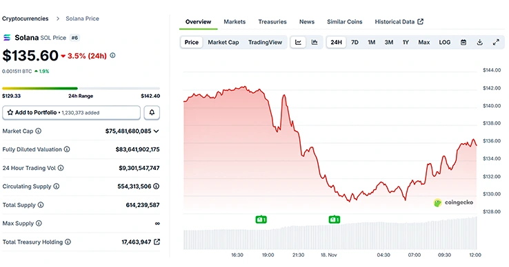 Bitwise CEO Bullish on Solana ETF Despite Market Weakness