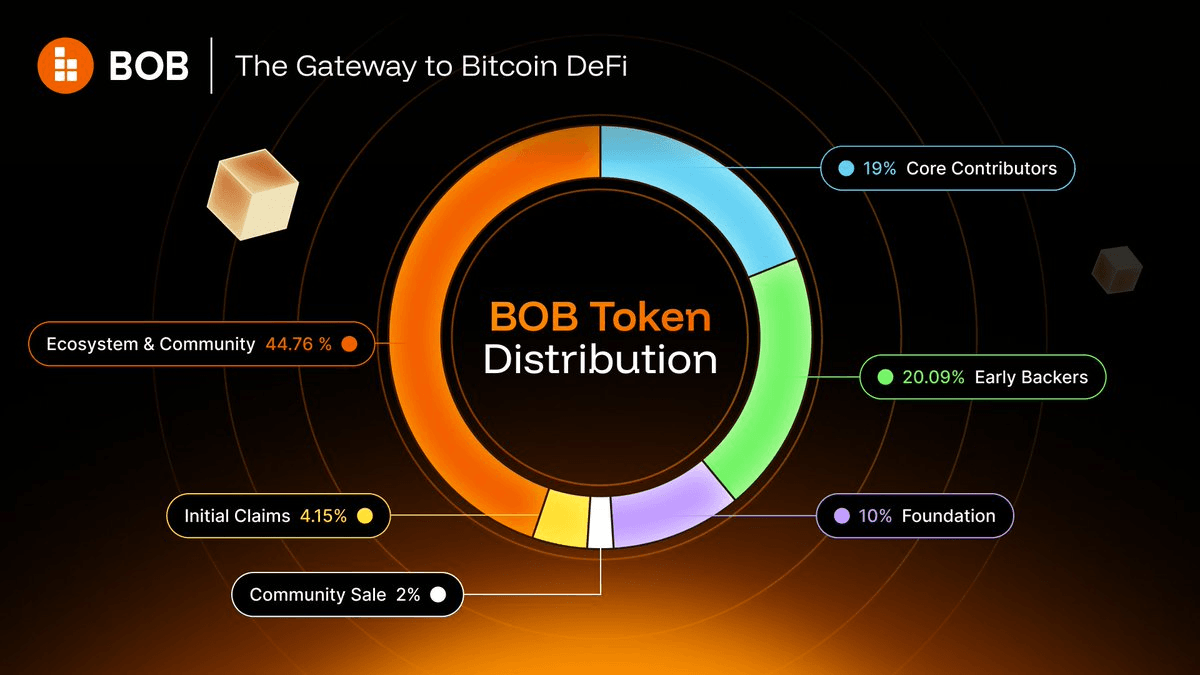 BOB Token Goes Live: Launch Details for Build on Bitcoin's Native Token