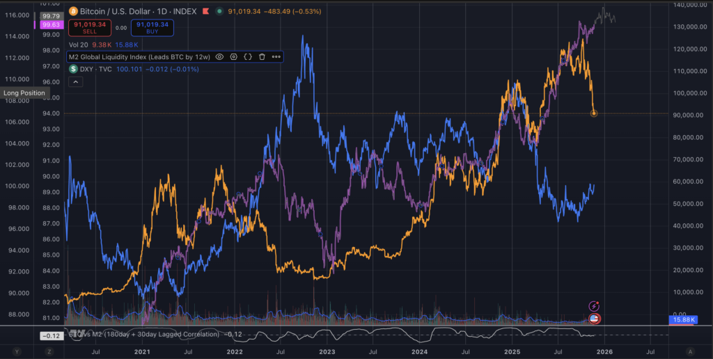 The truth about when M2 money supply and the dollar move Bitcoin price - What influencers aren't telling you