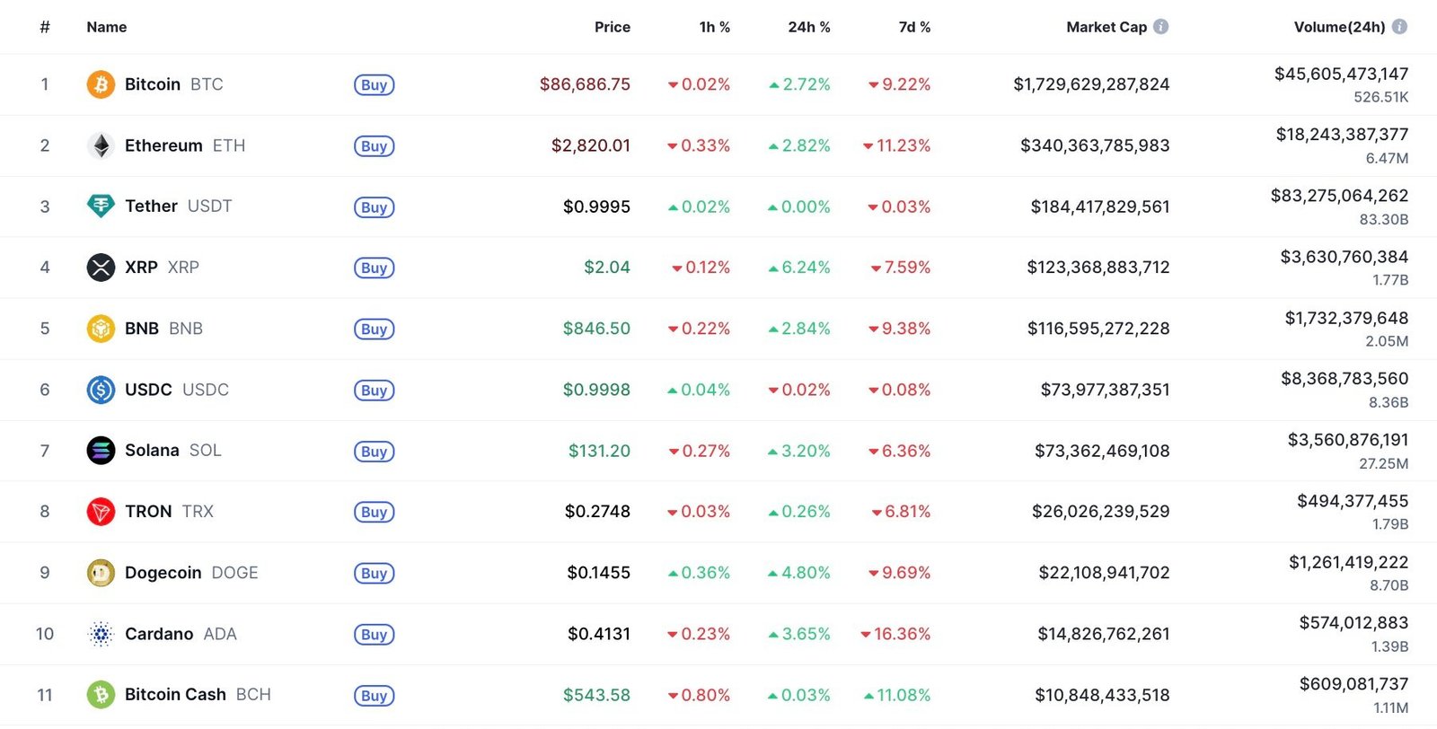 Bitcoin Cash Suddenly Closes In on Cardano (ADA) in Top 10, and Here Is $500 Million Reason Why