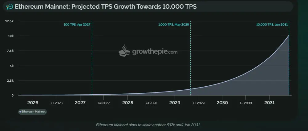 Ethereum Mainnet to scale to 10,000 TPS by 2031 via L2 networks, GrowThePie predicts