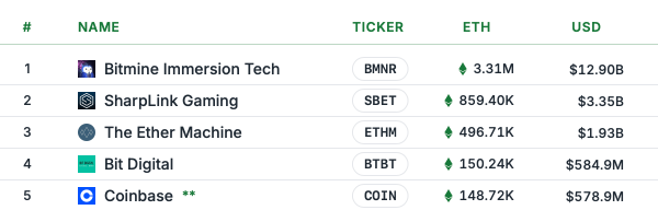 Public Firms With Private Keys: The Biggest BTC and ETH Stashes Right Now