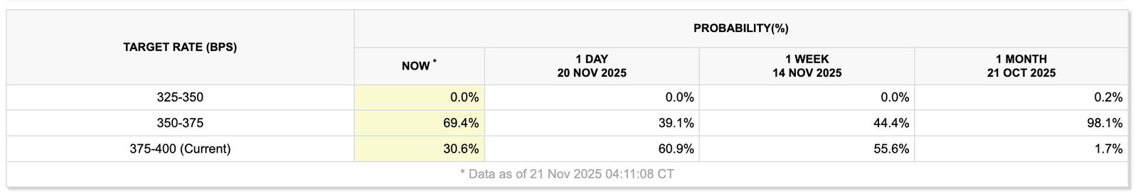 Bitcoiners perk up as odds of a December Fed rate cut almost double