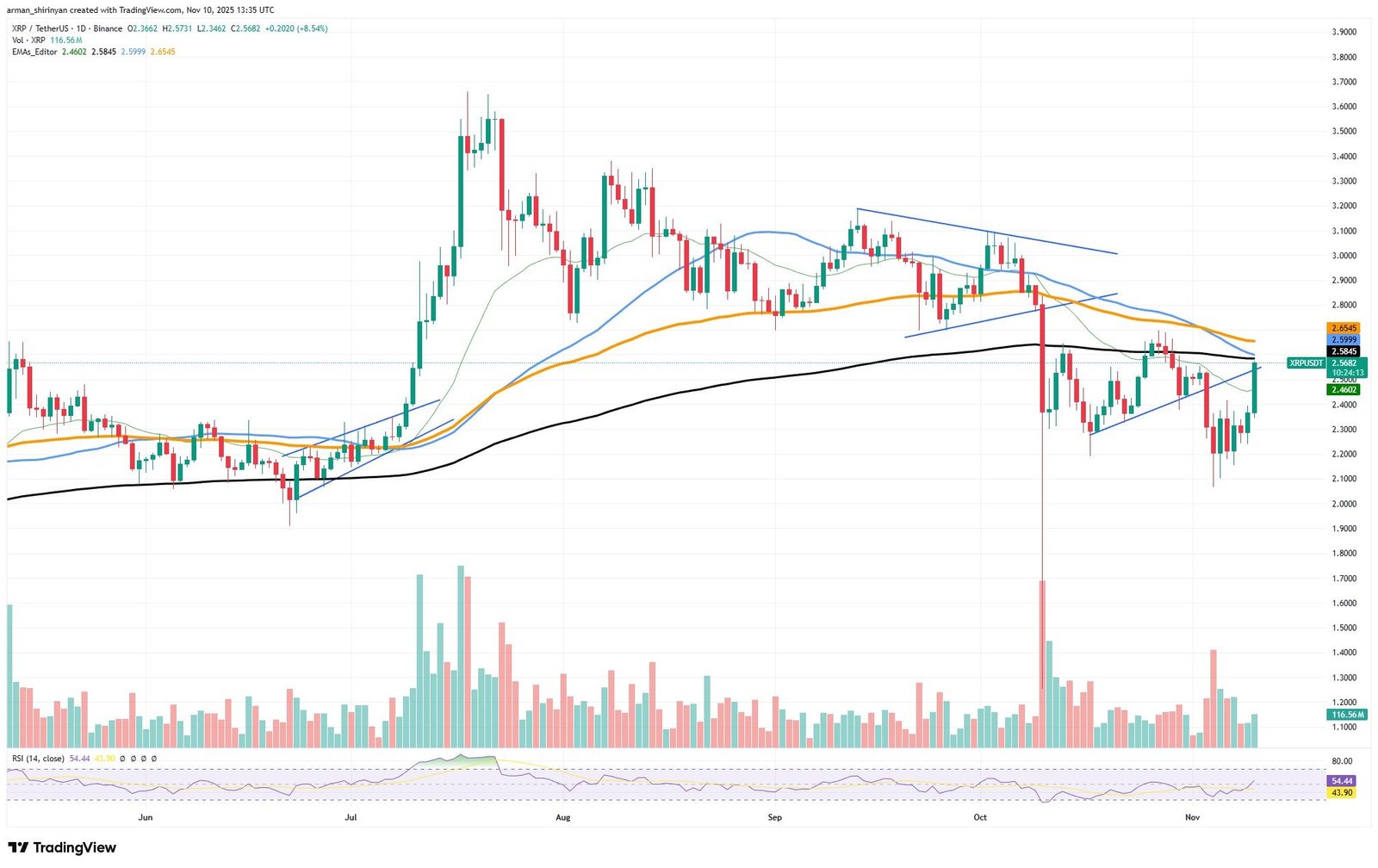 Crypto Market Prediction: Enormous XRP Price Comeback, Shiba Inu (SHIB) Burns Nosedive to Zero, What If Bitcoin Hits $111,700: Something to Happen?