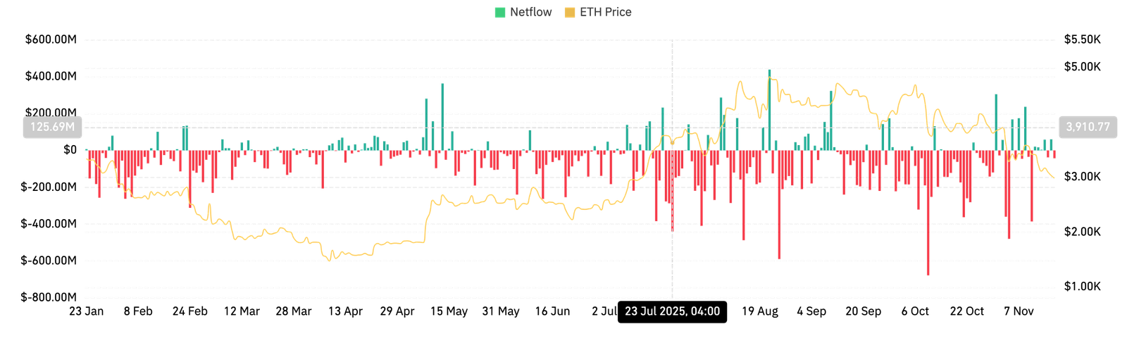 Ethereum Price Prediction: Rising Outflows Push ETH Toward Key Breakdown Zone