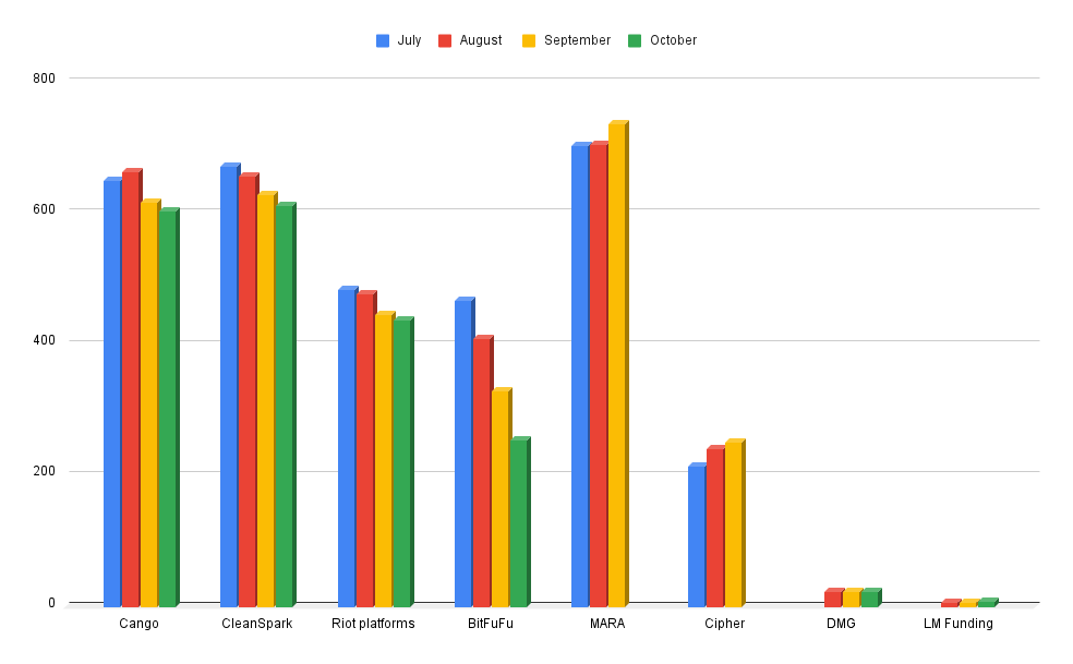 October BTC Mining: High Costs, Tight Margins, and AI Transformation
