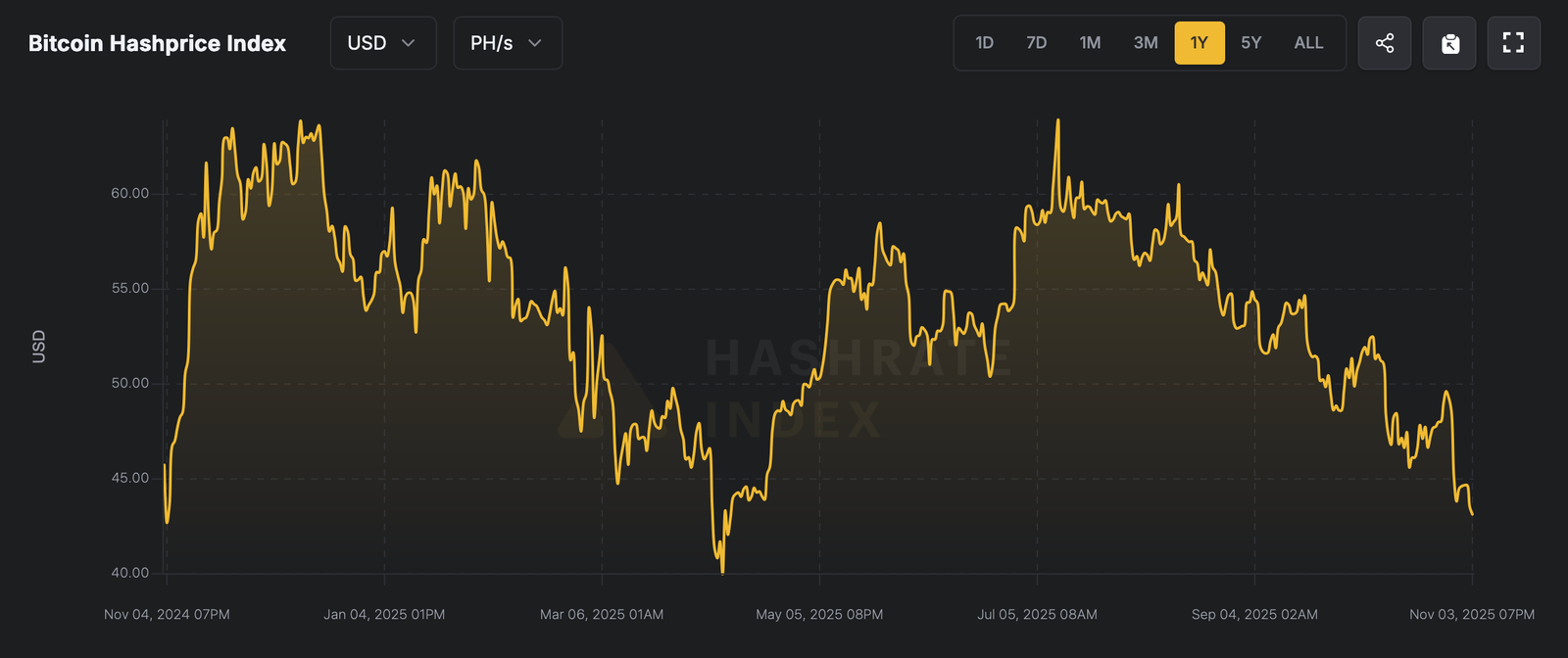 Bitcoin’s $7K Drop Sends Miner Revenues to April Lows Bitcoin’s $7K Drop Sends Miner Revenues to April Lows