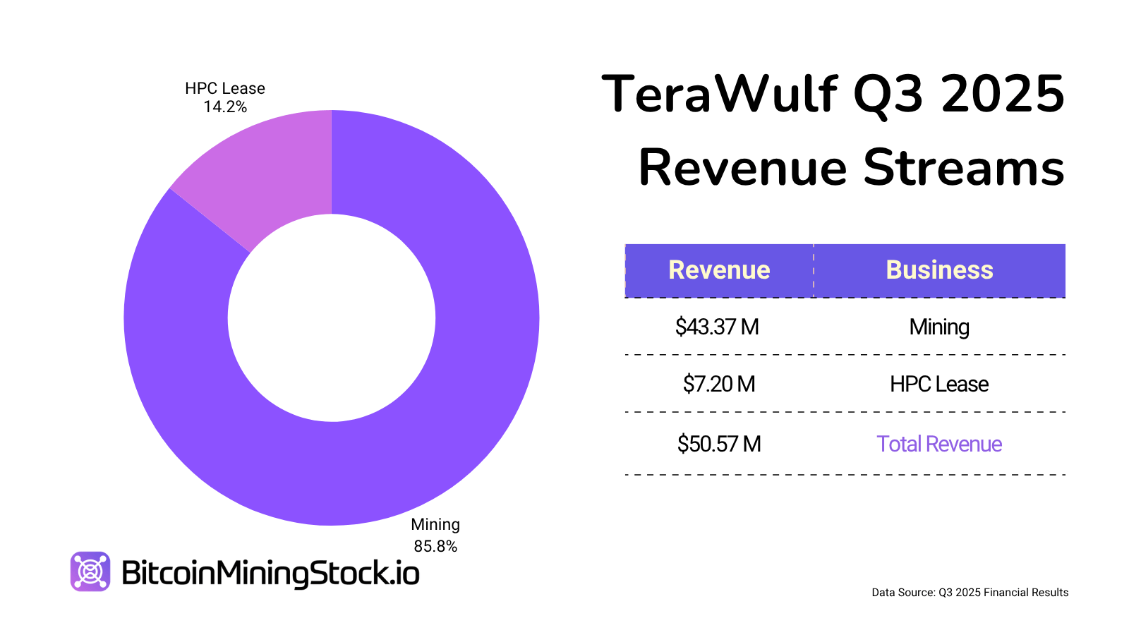 TeraWulf Eyes 250-500 MW of New HPC Signings Annually