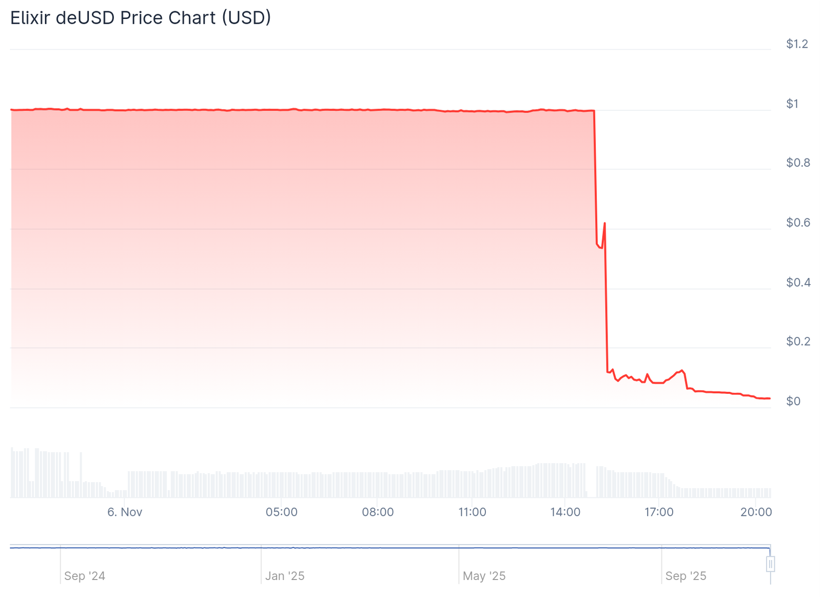 Compound Resumes Withdrawals from USDC, USDS Markets Compound Resumes Withdrawals from USDC, USDS Markets