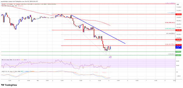 Bitcoin Slides Back to $100K &mdash; Is the Parabolic Run Finally Cracking?