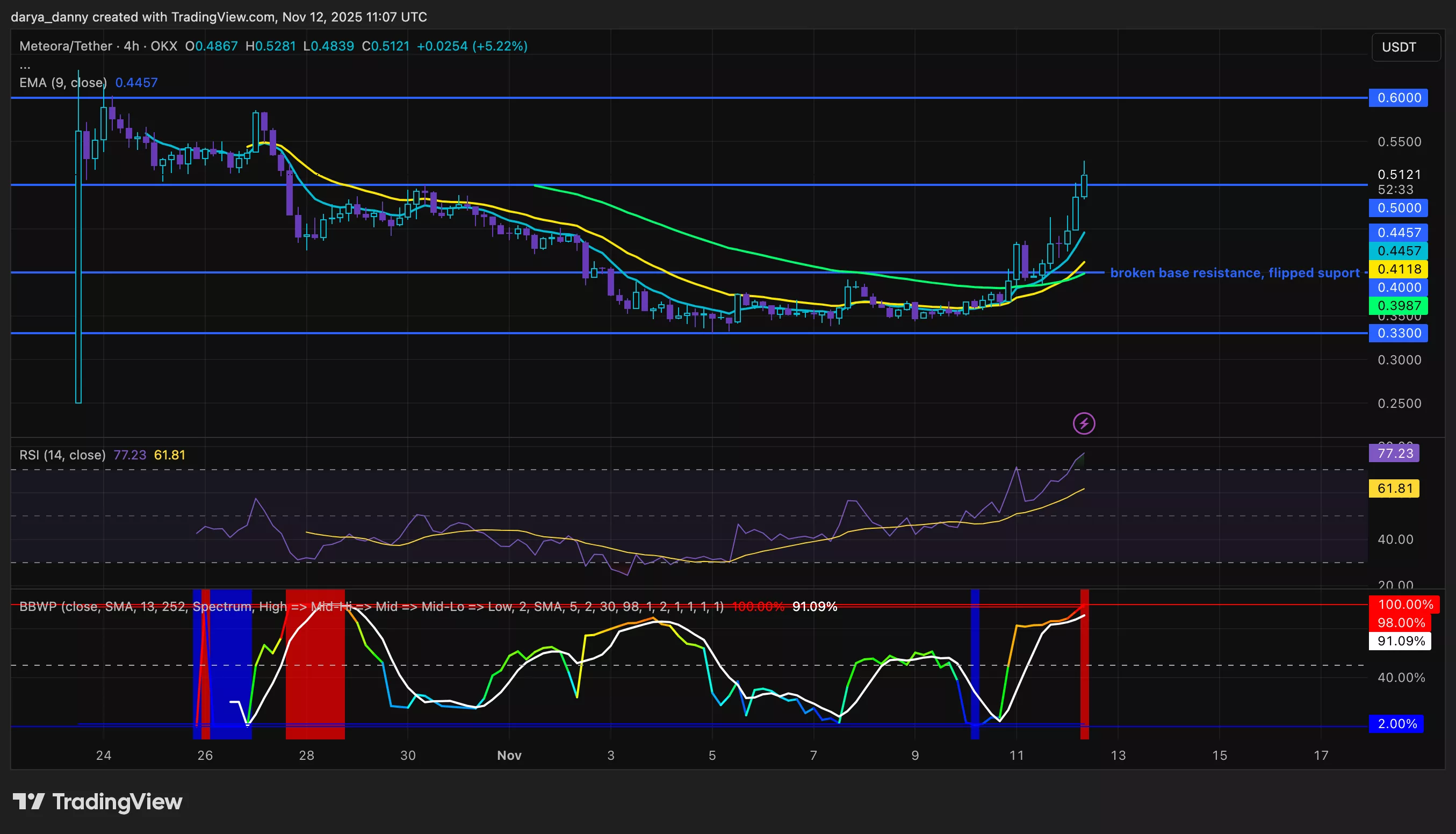 Meteora price eyes $0.60 as rally extends following Crypto.com and Coinbase listings