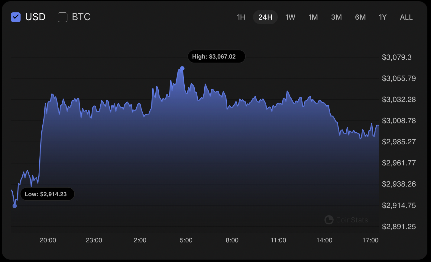 Ethereum (ETH) Price Analysis for November 27