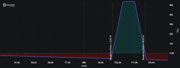 Bitcoin whale bets $2B on market bounce as smart money accumulates