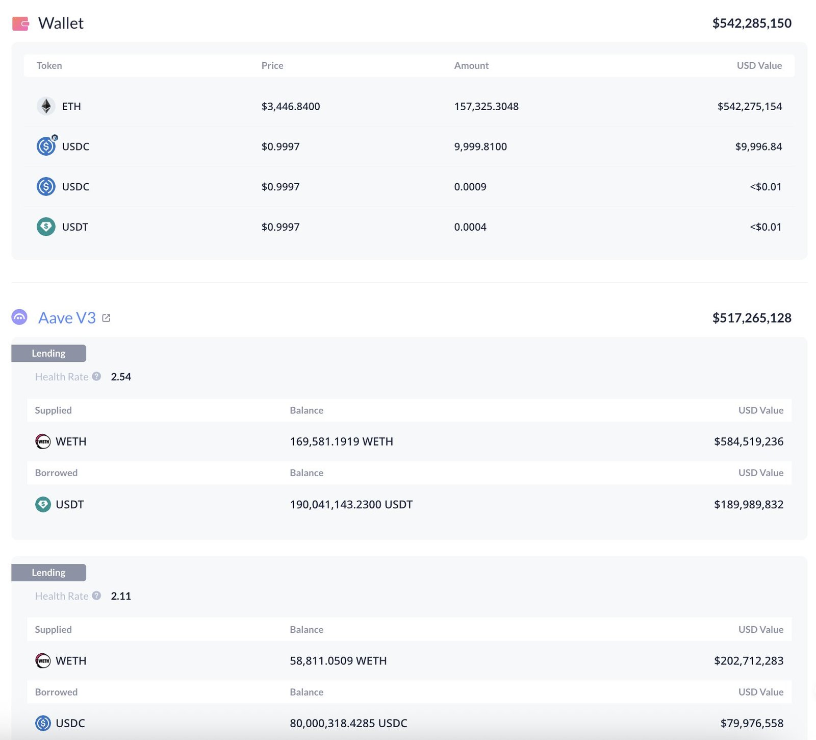 Ethereum Whale Adds $105M To His ETH Position &ndash; $1.33B Bought Since Nov 4