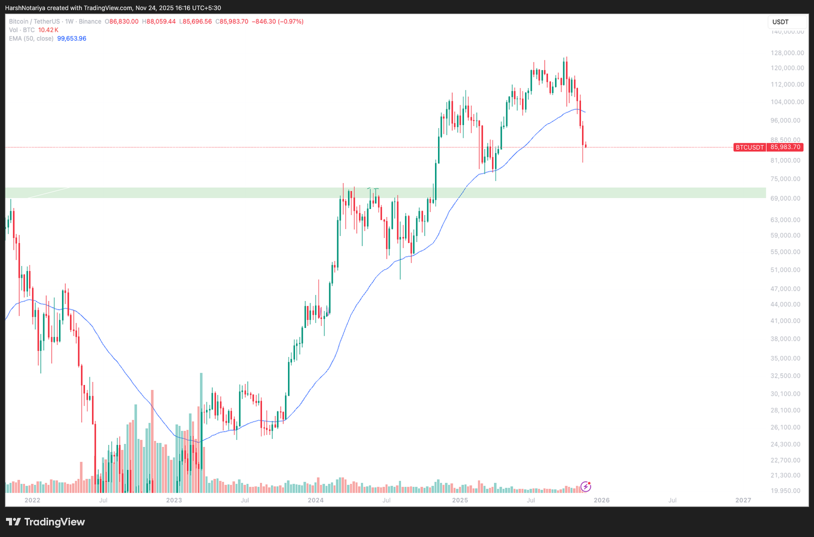 Polish Crypto Influencer Says the Supercycle Is Dead, Bitcoin Is Back in a Classic Bear Market