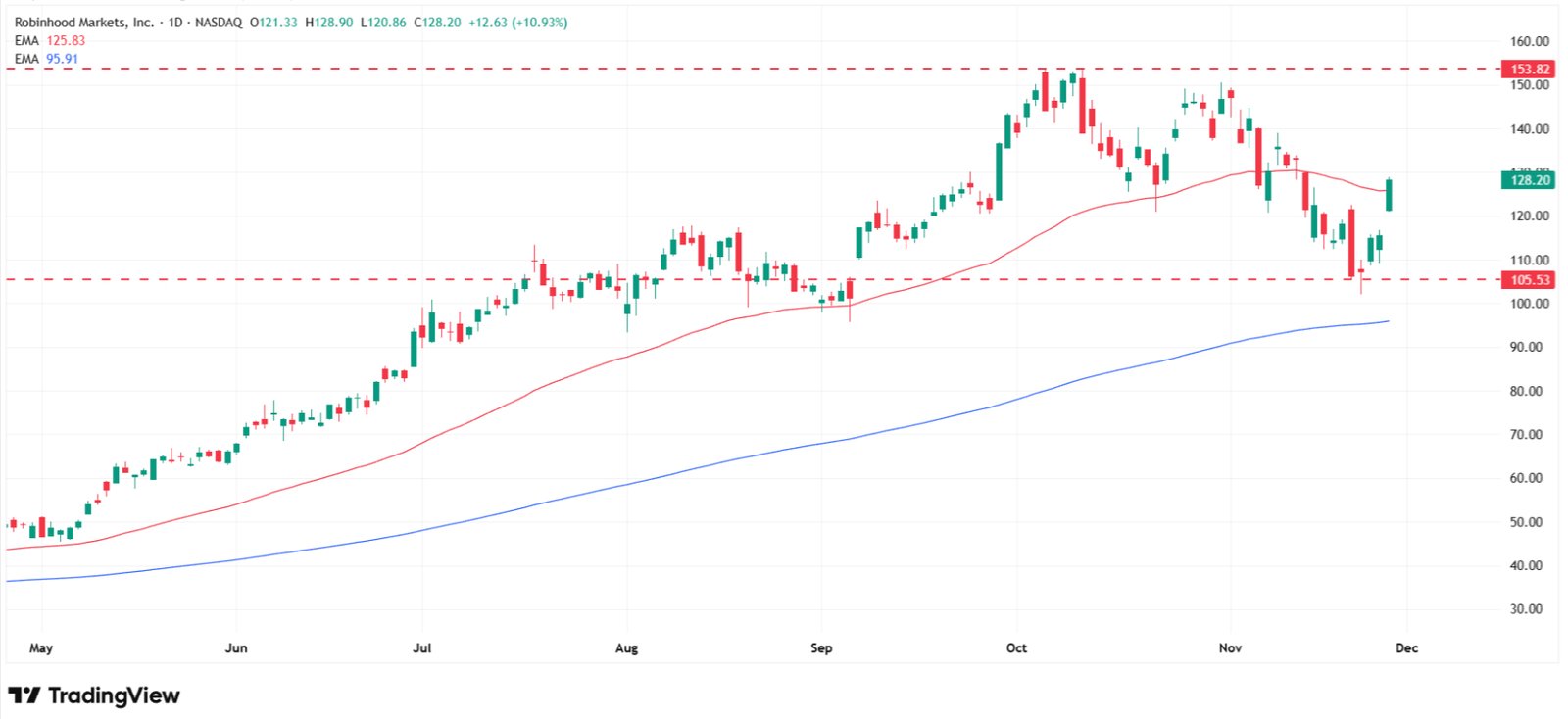 Robinhood Shares Surge 11% as Fintech Seeks Independence From Kalshi in Prediction Markets
