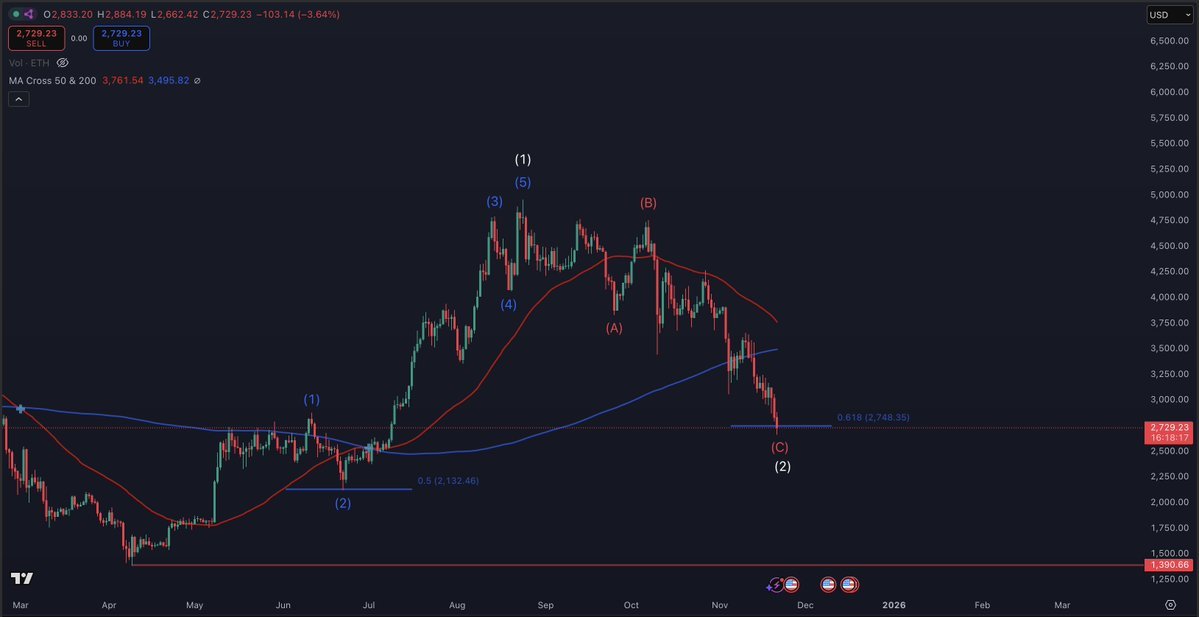 Ethereum&rsquo;s (ETH) 45% Drop Sets Stage for Bigger Upside This Cycle