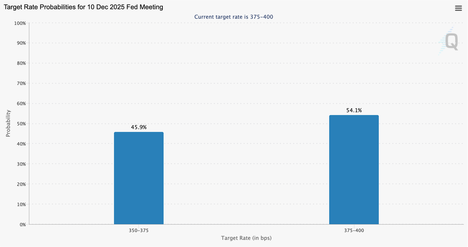 Probability of December interest rate cut falls below 50%
