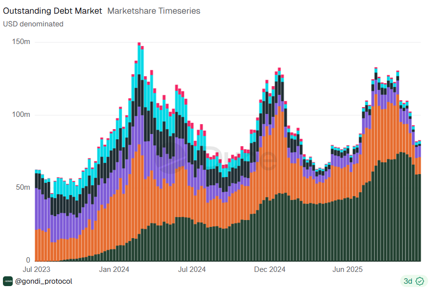 NFT Lending TVL Nears All-Time Lows