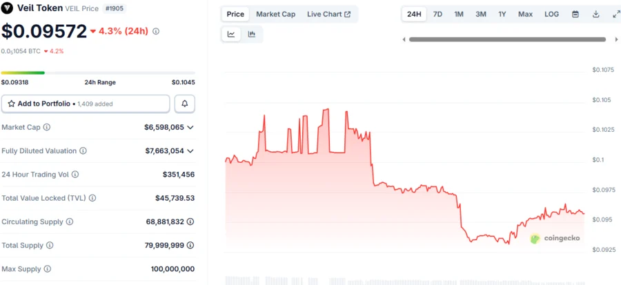 Whale Buys 1.47 Million VEIL Tokens in Three Days, Signals Surging Institutional Confidence on This Undervalued Token Whale Buys 1.47 Million VEIL Tokens in Three Days, Signals Surging Institutional Confidence on This Undervalued Token
