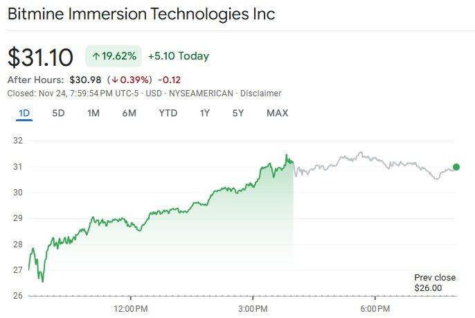 BitMine, Strategy, SharpLink stocks outpace crypto market recovery