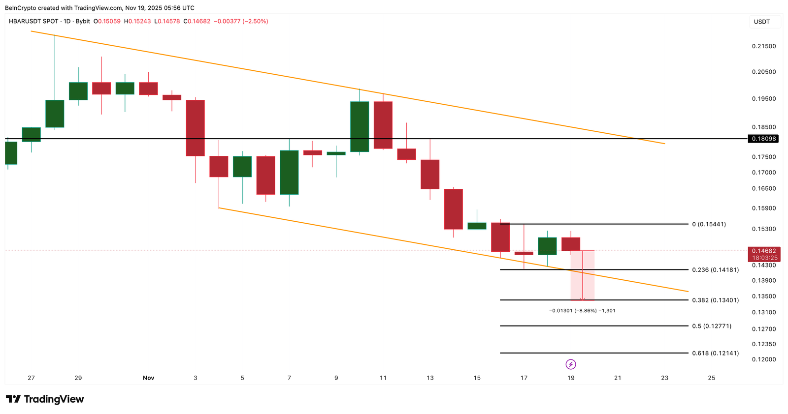 HBAR&rsquo;s Downtrend Gains Speed As Dip Buyers Step Back &mdash;One Level Could Still Save the Price