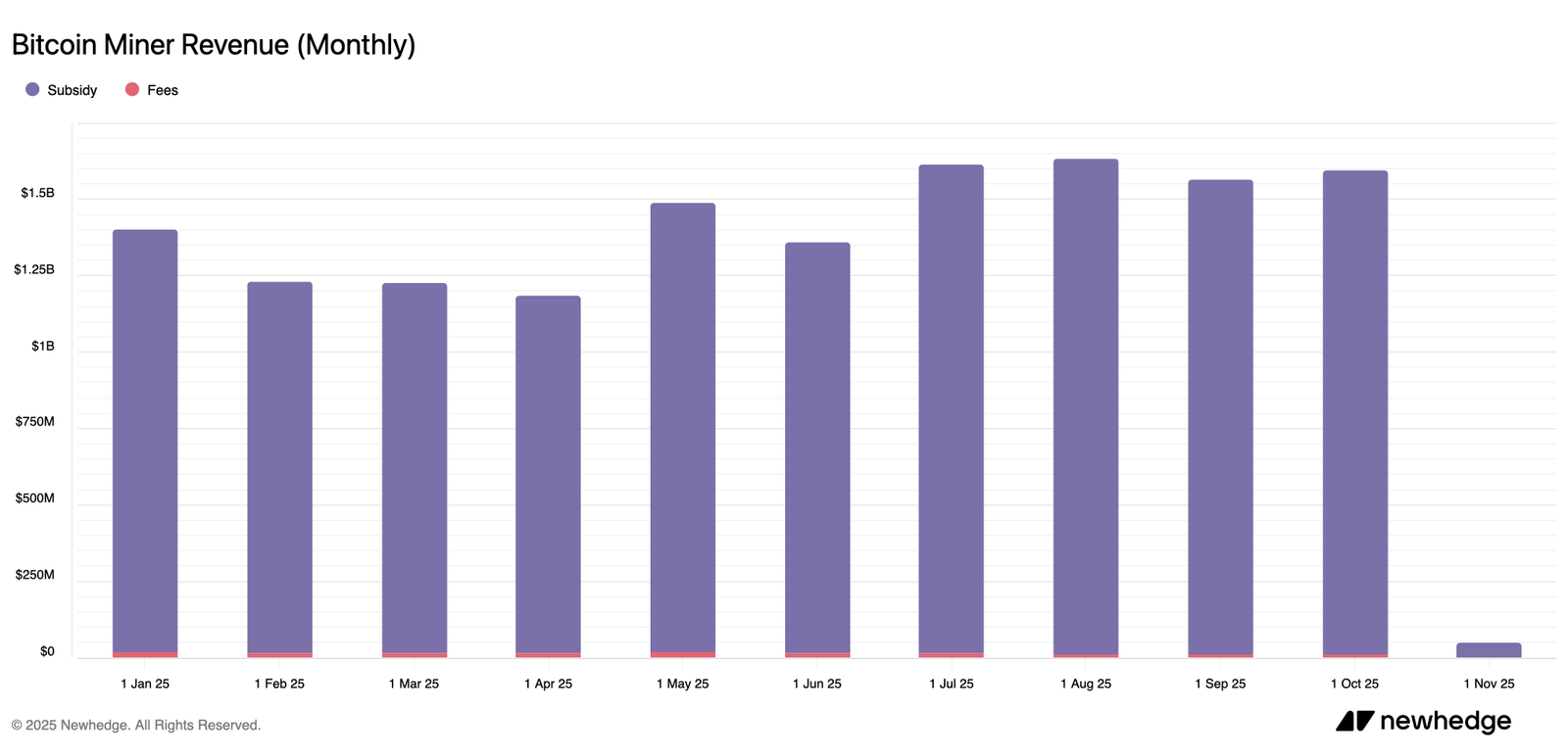 Bitcoin Miners Feel the Heat After 6.31% Difficulty Jump and Falling Hashprice Bitcoin Miners Feel the Heat After 6.31% Difficulty Jump and Falling Hashprice