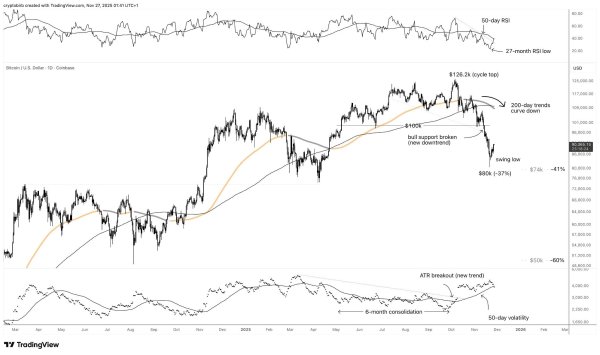 This indicator suggests we&rsquo;re out of the Bitcoin bull market