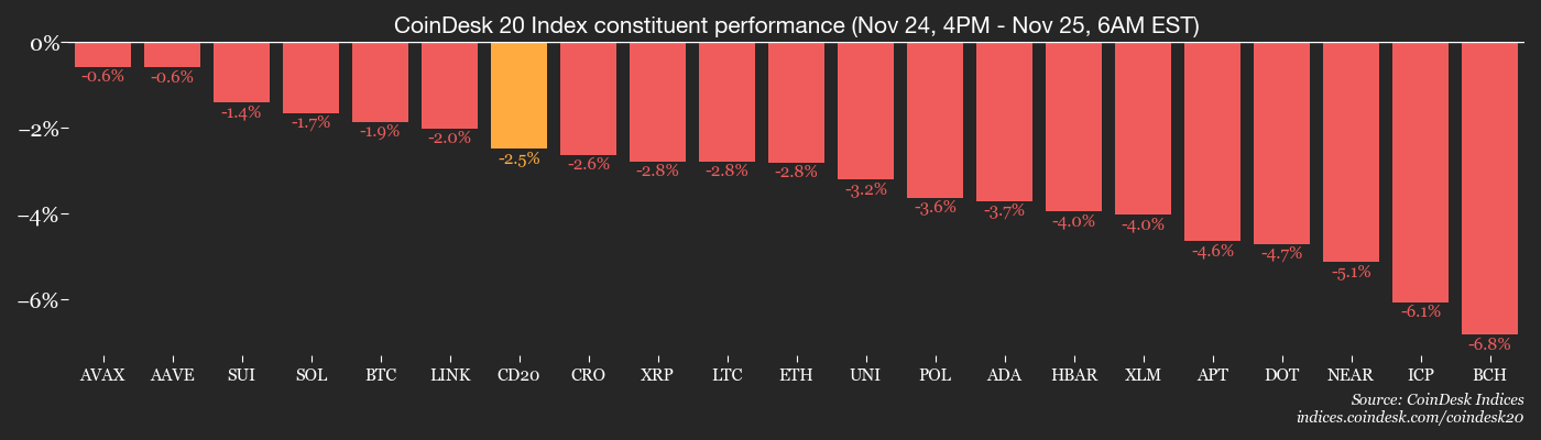 Still Jittery: Crypto Daybook Americas