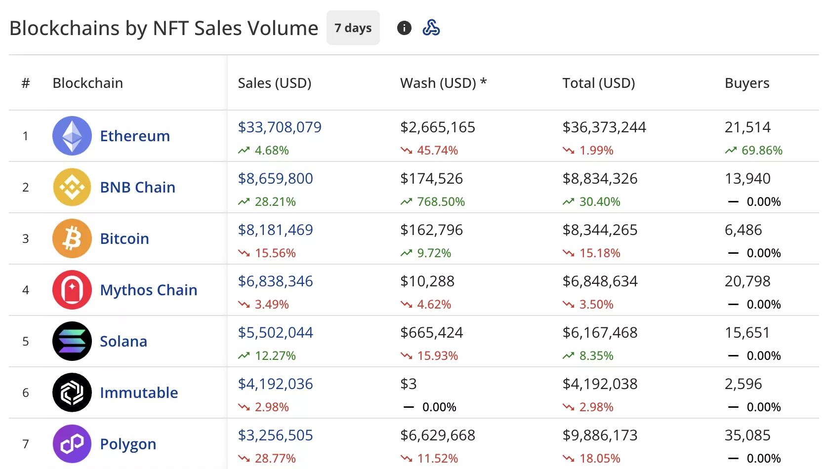 NFT sales drop 5.4% to $79m, Pudgy Penguins plunge 36%