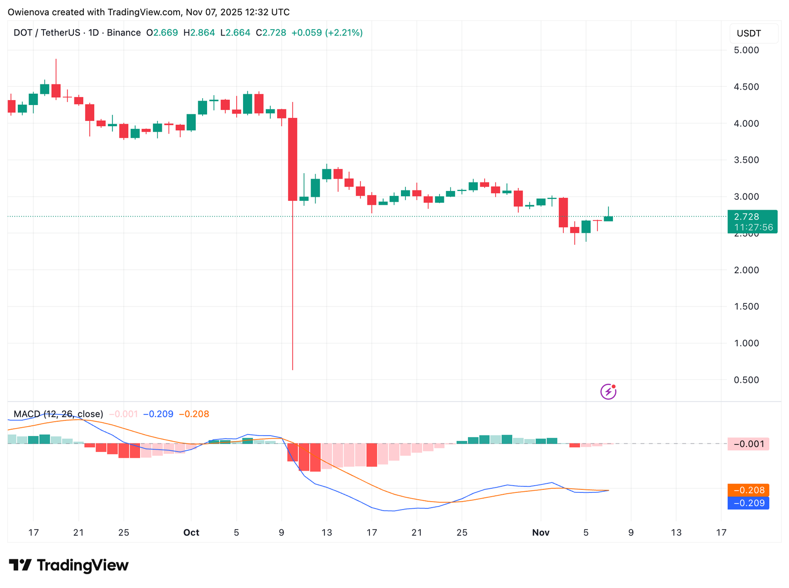Polkadot Break Above $2.85 Ahead? Reversal Setup Forms Beneath Heavy Resistance