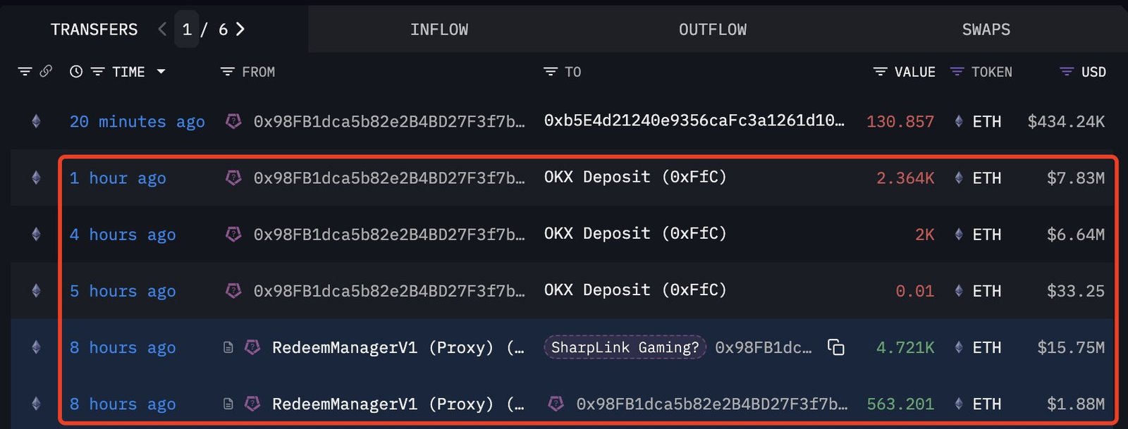 SharpLink Gaming Wallet Moves Freshly Redeemed Ethereum to OKX &ndash; Details