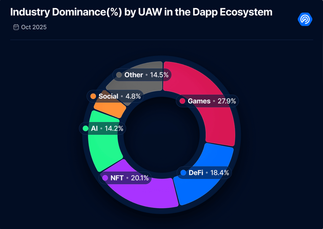 Web3 gaming, DeFi lead sector activity in October despite market decline: Report