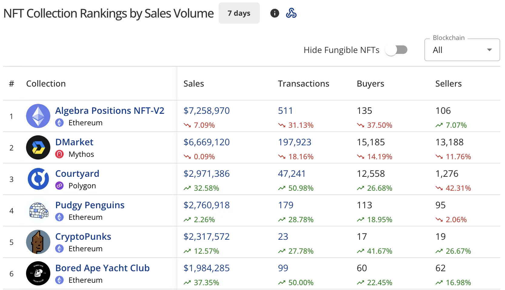 NFT sales nosedive to $72.5M, while Bored Ape Yacht Club recovers 37%