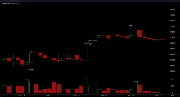 Bitcoin Price Watch: Volume Fades, but a Breakout Still Beckons